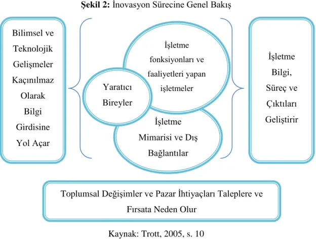 Şekil 2: İnovasyon Sürecine Genel Bakış 