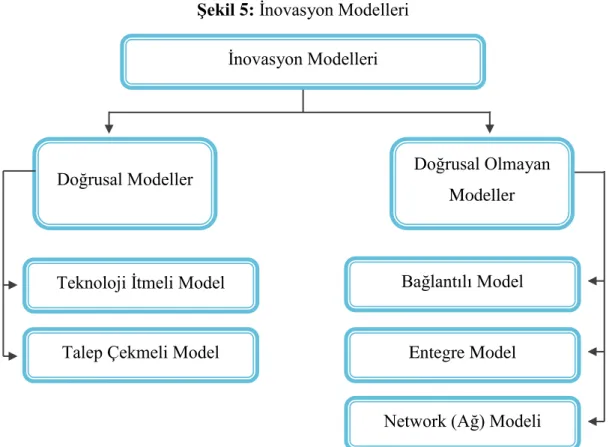 Şekil 5: İnovasyon Modelleri 
