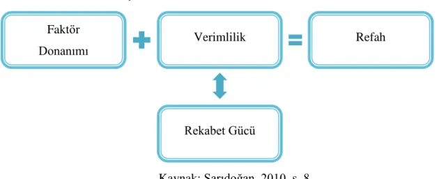Şekil 10: Rekabet Gücünün Tanımı 