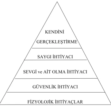 Şekil 1. 1. Maslow’un İhtiyaçlar Hiyerarşisi