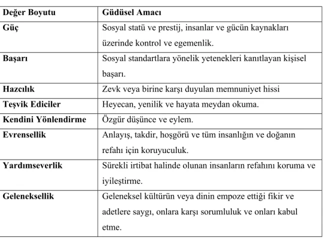 Tablo 1.3. Değer Boyutları ve Güdüsel Amaçlar