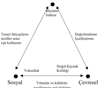 Şekil 2.1. Sürdürülebilir Kalkınmanın Boyutları