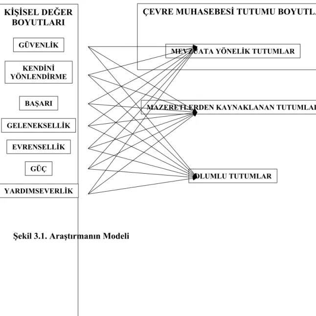 Şekil 3.1. Araştırmanın Modeli
