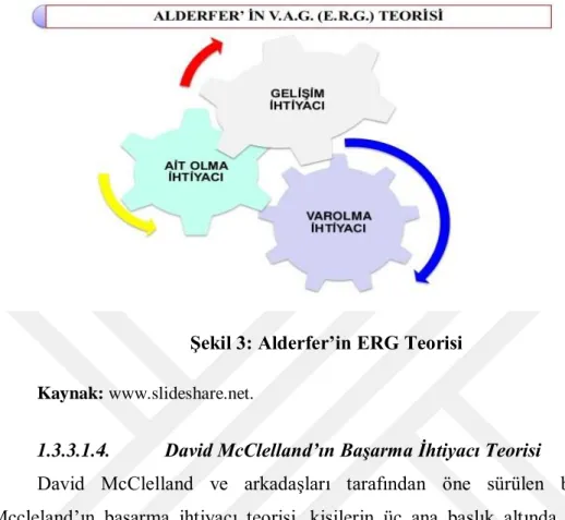 Şekil 3: Alderfer’in ERG Teorisi 