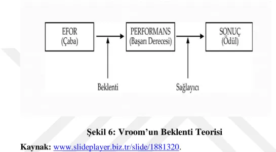 Şekil 6: Vroom’un Beklenti Teorisi 