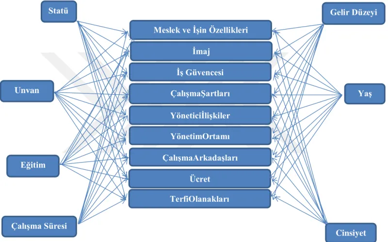 Şekil 7: Araştırmanın Modeli 