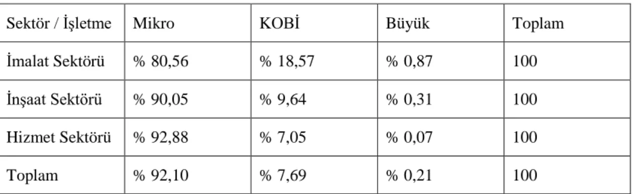 Tablo - 2: AB' de İşletmelerin Sektörel Dağılımı 35
