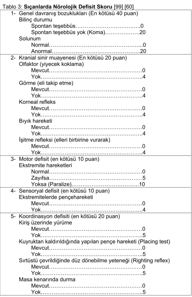 Tablo 3: Sıçanlarda Nörolojik Defisit Skoru [99] [60]  1- Genel davranış bozuklukları (En kötüsü 40 puan) 
