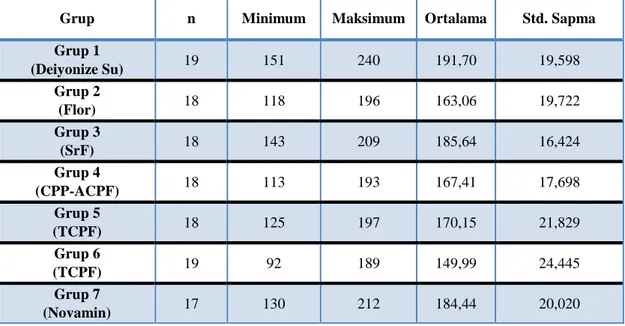 Çizelge 3.10. Süt dişlerde remineralize edici ajan uygulanma sonrası ortalama,  standart sapma, minimum ve maksimum PIM değerleri (µm) 