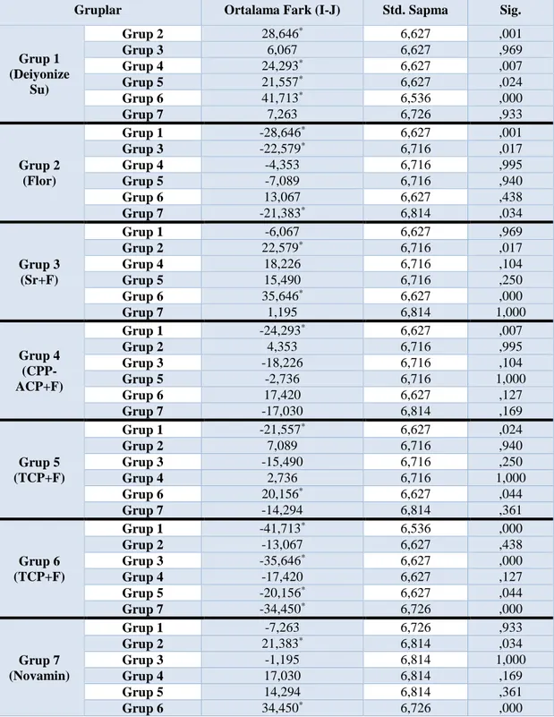Çizelge 3.12. Süt dişlerinde gözlenen PIM değerlerinin çoklu karşılaştırma post-hoc Tukey  testi değerlendirme sonuçları 