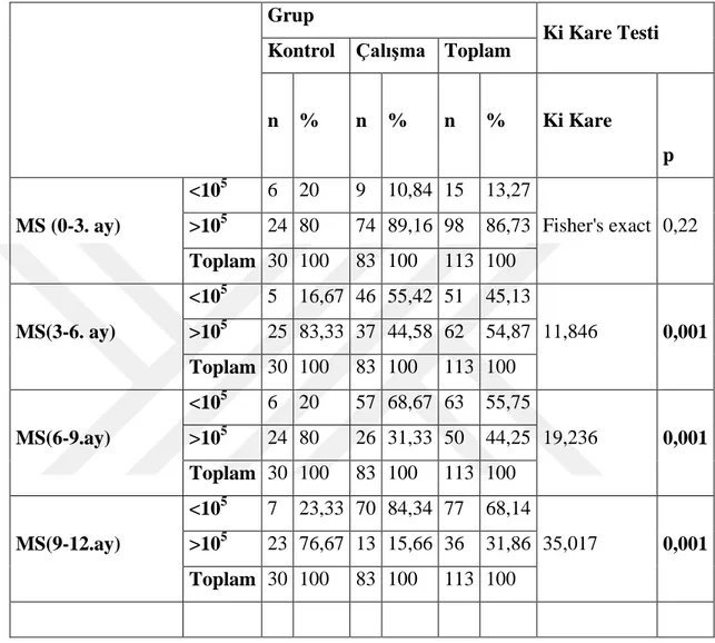 Çizelge 3 . 8. Kontrol ve çalışma gruplarındaki(Grup 1,Grup 2, Grup 3) lezyonlardan  elde  edilen  plak  örneklerindeki    MS      değerleri  ve  2  farklı  grup  arasındaki   değişiminin zamana göre  değerlendirilmesine ait Ki Kare testi sonuçları  