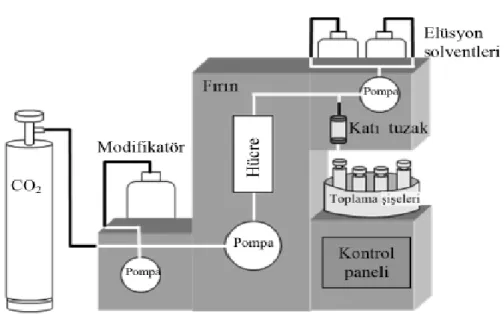 ġekil 1.13 Süperkritik Ekstraksiyon Cihazı 
