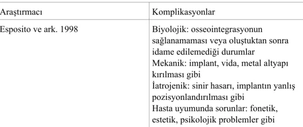 Çizelge 1. 3.   İmplant komplikasyonlarının sınıflandırılması 