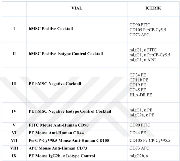 Çizelge 2.1 Human MSC Analysis Kit İçeriği 