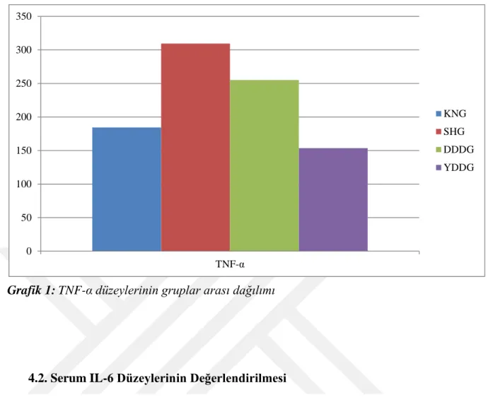 Grafik 1: TNF-α düzeylerinin gruplar arası dağılımı 