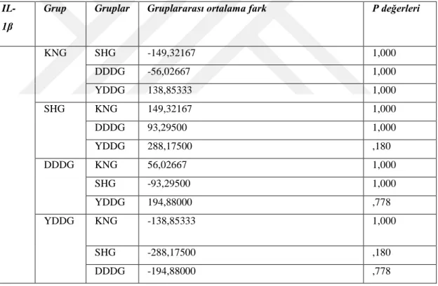 Tablo 7: Serum IL-1β düzeylerinin gruplar arası karşılaştırılması 