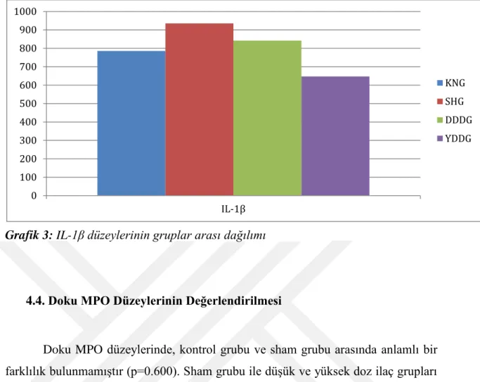 Grafik 3: IL-1β düzeylerinin gruplar arası dağılımı 