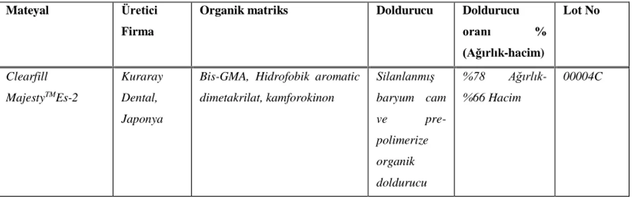 Çizelge 2.5: Kavitelerin restorasyonu için kullanılan kompozit rezin materyali 