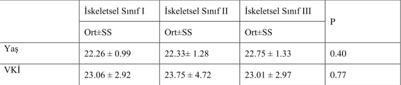 Çizelge 3.2: Deneklerin iskeletsel sagittal yön sınıflamasına göre yaş ve VKİ ortalamaları  İskeletsel Sınıf I  İskeletsel Sınıf II  İskeletsel Sınıf III 