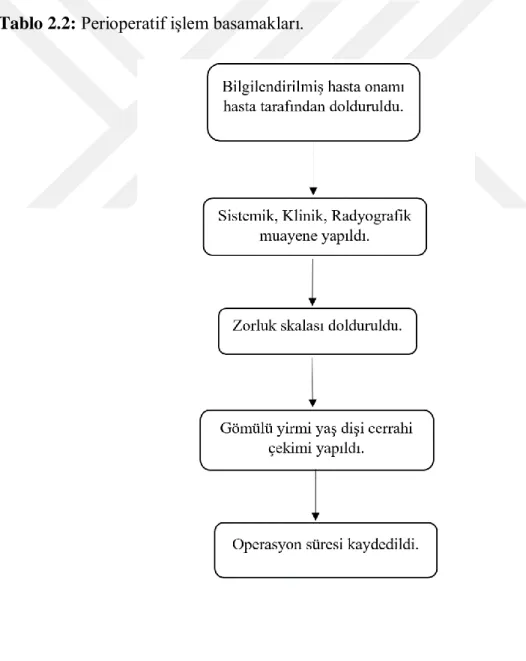 Tablo 2.2: Perioperatif işlem basamakları. 