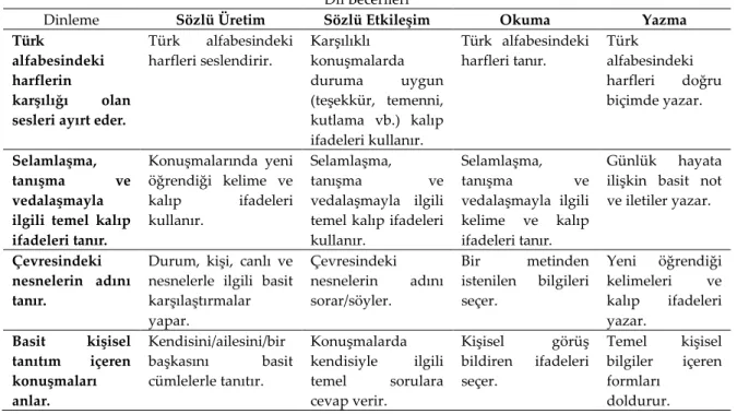 Tablo  5  incelendiğinde  dil  becerileri  bakımından  en  fazla  kazanımın  okuma  becerisinde  olduğu  daha  sonra  dinleme,  sözlü  üretim,  yazma  ve  sözlü  etkileşime  yönelik  kazanımların nicelik bakımından sıralandığı görülmektedir