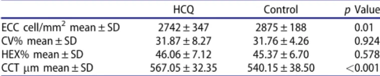 Table 2. Changes of corneal endothelial cell parameters in patients group and controls.