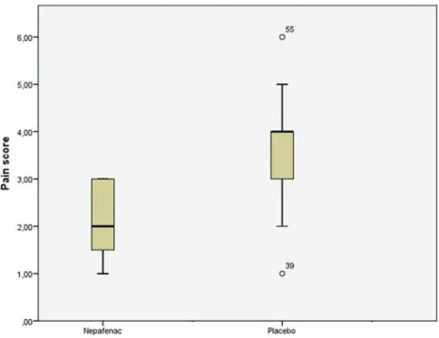 Figure 3.  Nonparametric box plots for the distribution of VAS pain scores are shown (horizontal lines are  medians and quartiles, and circles indicate outliers and extreme values, respectively, with more than two to  three times deviation of the interquar