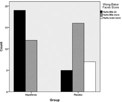 Table 2.  Correlation with VAS score and age, sex, and ocular disease.