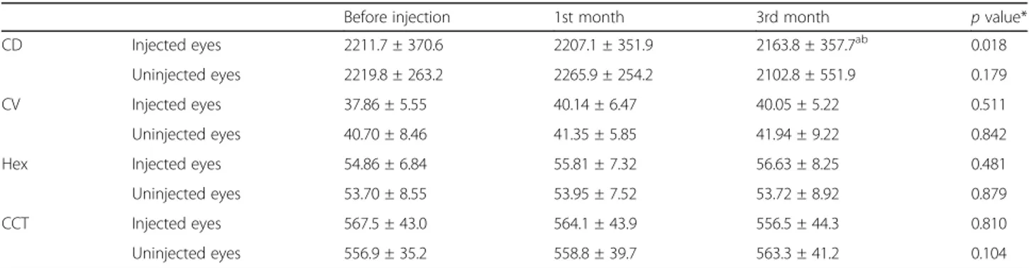 Table 2 ECD, CV, Hex and CCT values of injected and uninjected eyes before intravitreal injection and follow-up visits