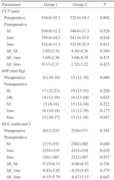 Table 2  Comparison of IOP, CCT , ECC and percentage  differences in IOP, CCT and ECC between groups over time