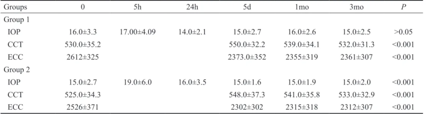 Table 3 Comparison of IOP, CCT and ECC each groups over time 