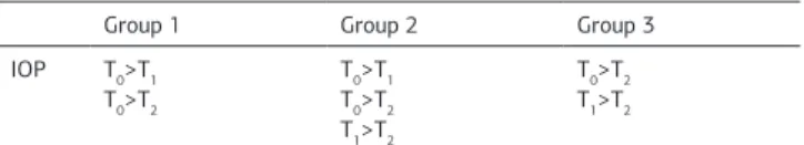 Table 6. The comparison of the IOP values intergroup at the different time  points