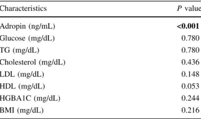 Table 4 Multivariate model with adropin values as dependent variable, and age, gender, and BMI as independent variables