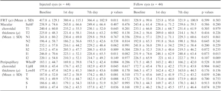 Table 1. Comparison of macular and peripapillary choroidal thickness changes at 1st and 7th day following the injection (Wilcoxon signed-rank test).