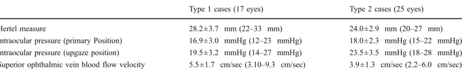 Table 2 Type 1 and type 2 cases demonstrating moderate or severe Graves’ orbitopathy