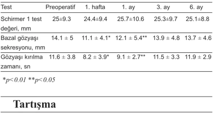 Tablo 1. LASEK öncesi ve sonrası tüm hastalarda Schirmer 1 test değeri, ba- ba-zal gözyaşı sekresyonu ve gözyaşı kırılma zamanı ortalama değerleri Test Preoperatif 1