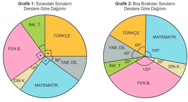 Grafik 1: Sınavdaki Soruların 