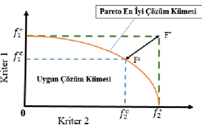 Şekil 1.1. VIKOR’da İdeal ve Uzlaşık Çözümler (Opricovic ve Tzeng, 2004) 