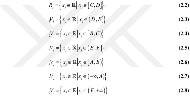 Şekil 2.1’de j kriteri için  R j   aralığının kabulsüzlük değeri ( R  ) sıfır iken diğer  j aralıkların  kabulsüzlük  değerleri  v  1, , 6 olmak  üzere  v  j   ile  gösterilmiştir
