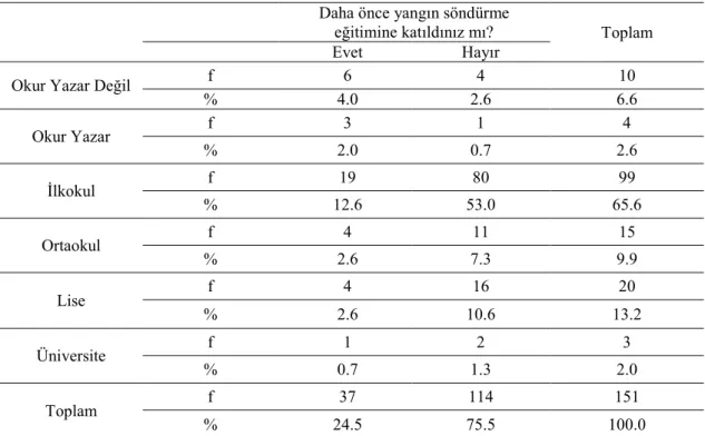 Tablo  21.  Orman  köylülerinin  daha  önce  yangın  söndürme  eğitimine  katılma  durumlarının eğitim durumlarına göre dağılımı 