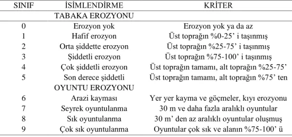 Tablo 2. Erozyon Şiddet Sınıflamasında Tabaka ve Oyuntu Erozyonu (Uzunsoy ve  Görcelioğlu, 1985)