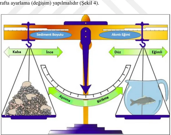 Şekil 4. Lane' in Dinamik Dengesi; sediment boyutu, sediment miktarı, kanal eğimi ve  debideki değişimlerin akarsu kanalında aşınmamı yoksa birikmemi olacağını  göstermektedir (Rosgen, 1996)