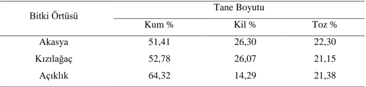 Tablo 3. Ortalama toprak kum, kil ve toz değerleri 