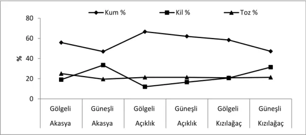 Şekil 4. Bakı gruplarına göre ortalama kum, kil ve toz değerleri değişimi 