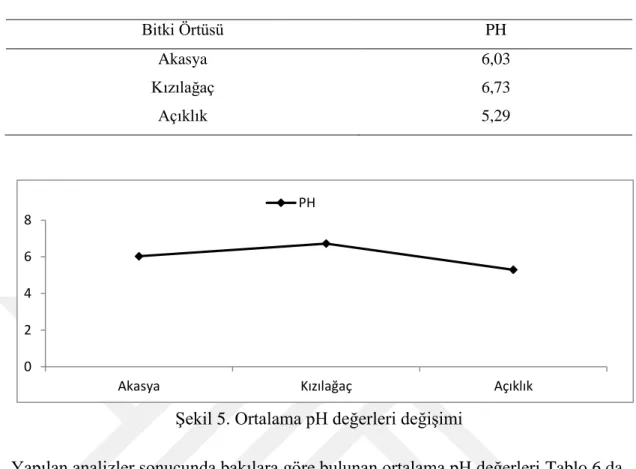 Tablo 5. Ortalama pH değerleri  Bitki Örtüsü  PH  Akasya  6,03  Kızılağaç  6,73  Açıklık  5,29  02468