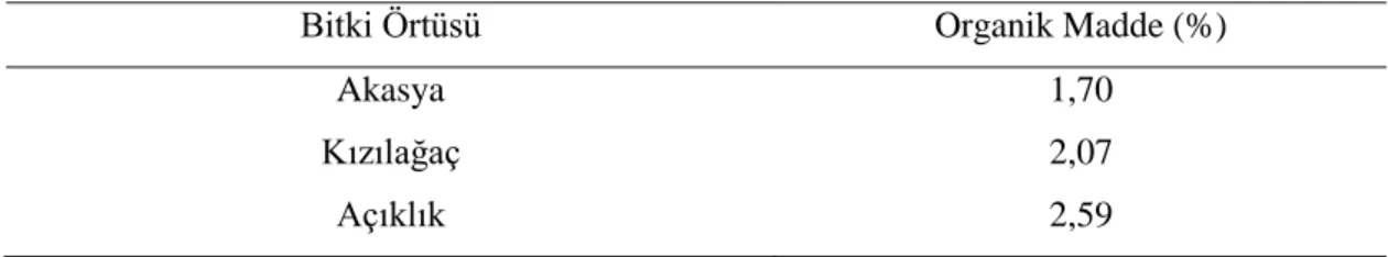 Tablo 7. Ortalama organik madde değerleri 