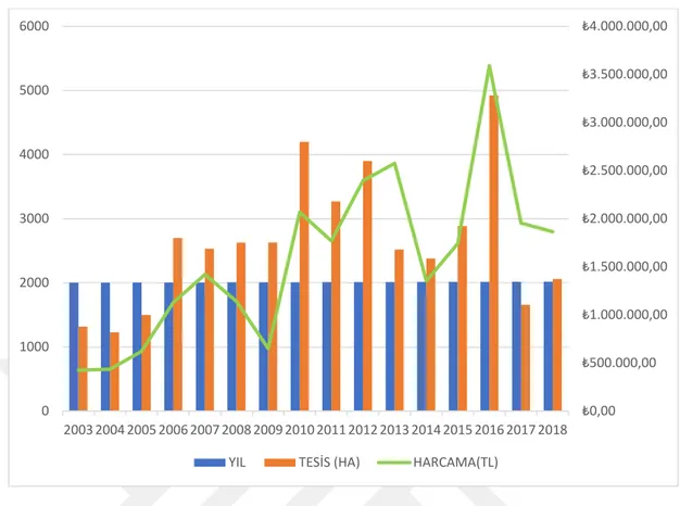 Şekil  1.  2003-2018  yılları  arasında  toprak  koruma  amaçlı  erzincan il  genelinde  gerçekletirilen  ağaçlandırma,  erozyon  kontrol,    rehabilitasyon  ve  mera  ıslahı  faaliyetlerinin dağılımı