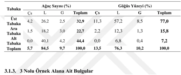 Tablo  11.  2  Nolu  örnek  alana  ait  ağaç  sayısı  ve  göğüs  yüzeyi  oranlarının  meşcere  tabakalarına dağılımları 