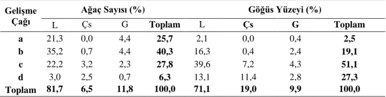 Tablo  13.  3  Nolu  örnek  alana  ait  ağaç  sayısı  ve  göğüs  yüzeyi  oranlarının  gelişme  çağlarına dağılımları 