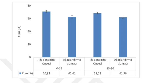 Şekil 3. Ağaçlandırma öncesi ve ağaçlandırma sonrası alanlarda 0-15 cm ve 15-30 cm  derinlik kademesindeki ortalama kum miktarı değişimi 